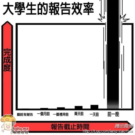 大学生完成报告的效率.jpg