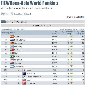 FIFA最新排名：西班牙重回榜首 英格兰下降4位