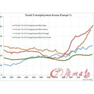 西班牙年轻人失业达50% 超欧元区平均水平一倍